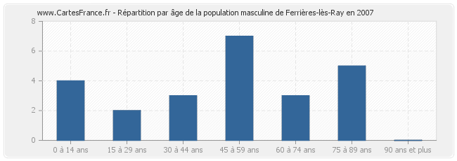 Répartition par âge de la population masculine de Ferrières-lès-Ray en 2007
