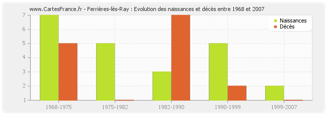 Ferrières-lès-Ray : Evolution des naissances et décès entre 1968 et 2007
