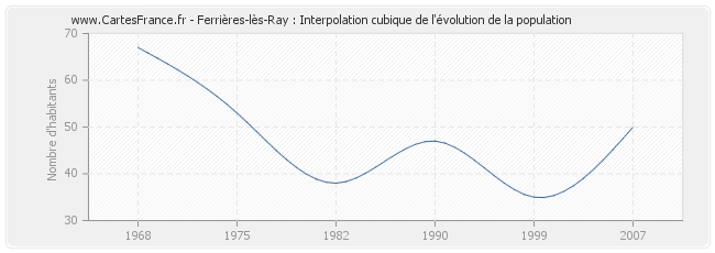 Ferrières-lès-Ray : Interpolation cubique de l'évolution de la population