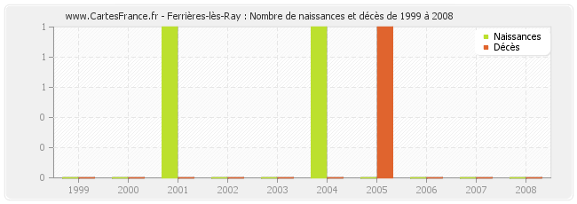 Ferrières-lès-Ray : Nombre de naissances et décès de 1999 à 2008