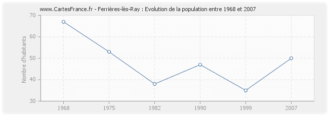 Population Ferrières-lès-Ray