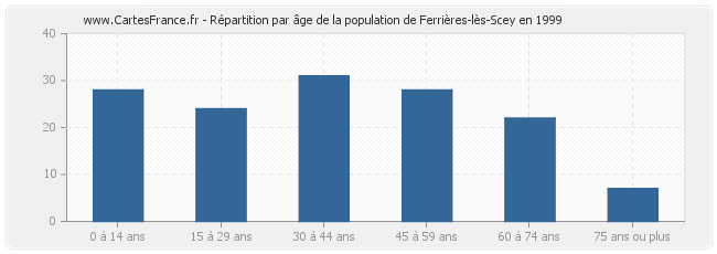 Répartition par âge de la population de Ferrières-lès-Scey en 1999