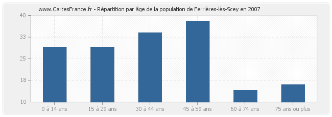 Répartition par âge de la population de Ferrières-lès-Scey en 2007