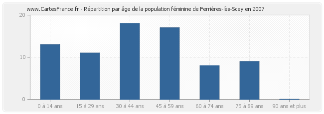 Répartition par âge de la population féminine de Ferrières-lès-Scey en 2007