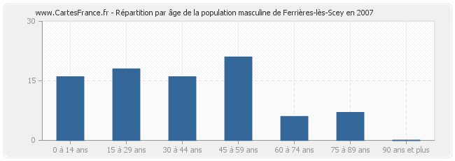Répartition par âge de la population masculine de Ferrières-lès-Scey en 2007