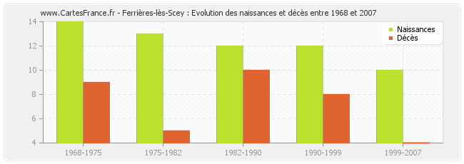 Ferrières-lès-Scey : Evolution des naissances et décès entre 1968 et 2007