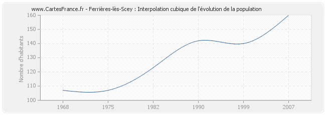 Ferrières-lès-Scey : Interpolation cubique de l'évolution de la population