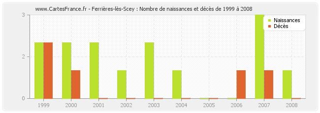 Ferrières-lès-Scey : Nombre de naissances et décès de 1999 à 2008