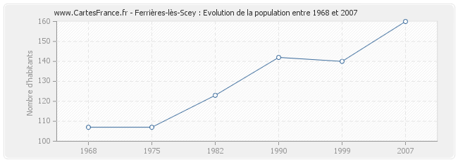 Population Ferrières-lès-Scey