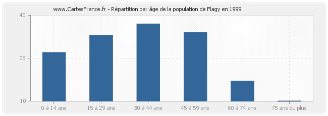 Répartition par âge de la population de Flagy en 1999