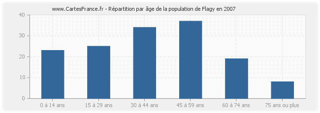 Répartition par âge de la population de Flagy en 2007