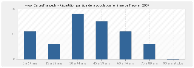Répartition par âge de la population féminine de Flagy en 2007