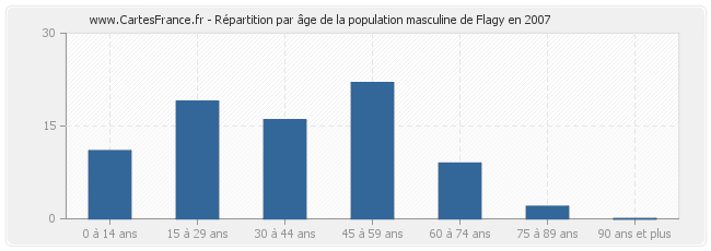 Répartition par âge de la population masculine de Flagy en 2007