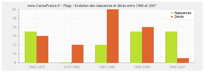 Flagy : Evolution des naissances et décès entre 1968 et 2007
