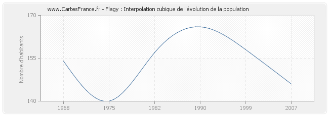 Flagy : Interpolation cubique de l'évolution de la population