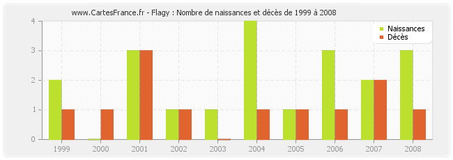 Flagy : Nombre de naissances et décès de 1999 à 2008