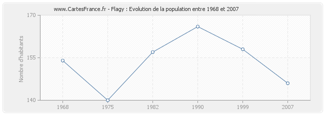 Population Flagy