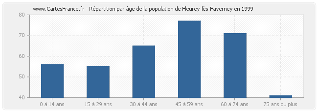 Répartition par âge de la population de Fleurey-lès-Faverney en 1999