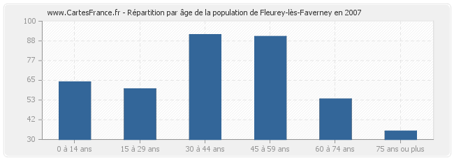 Répartition par âge de la population de Fleurey-lès-Faverney en 2007