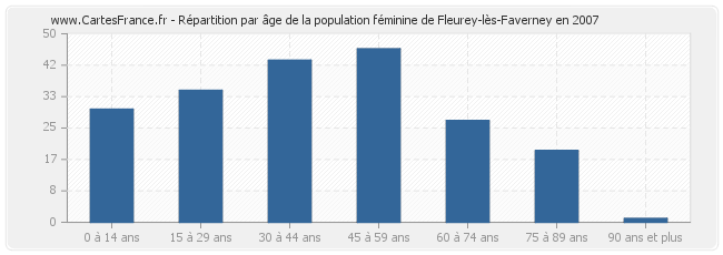 Répartition par âge de la population féminine de Fleurey-lès-Faverney en 2007