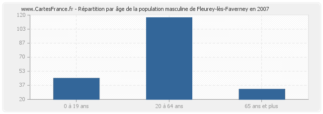 Répartition par âge de la population masculine de Fleurey-lès-Faverney en 2007