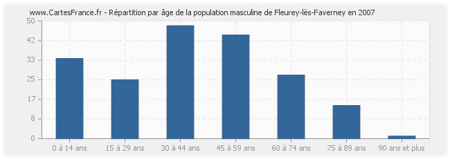 Répartition par âge de la population masculine de Fleurey-lès-Faverney en 2007