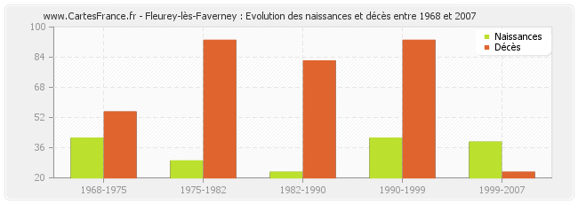 Fleurey-lès-Faverney : Evolution des naissances et décès entre 1968 et 2007