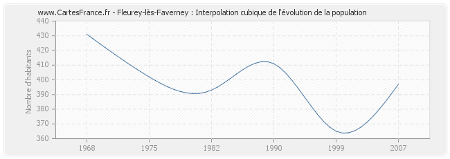 Fleurey-lès-Faverney : Interpolation cubique de l'évolution de la population