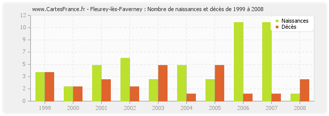 Fleurey-lès-Faverney : Nombre de naissances et décès de 1999 à 2008