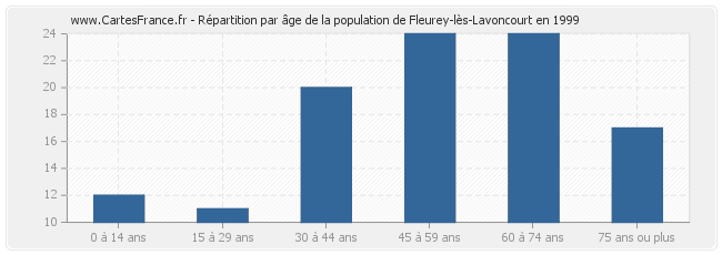 Répartition par âge de la population de Fleurey-lès-Lavoncourt en 1999