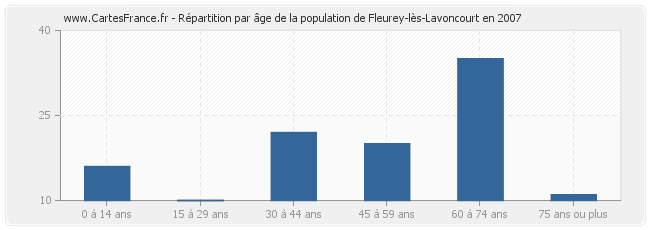 Répartition par âge de la population de Fleurey-lès-Lavoncourt en 2007