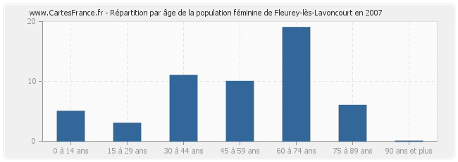 Répartition par âge de la population féminine de Fleurey-lès-Lavoncourt en 2007