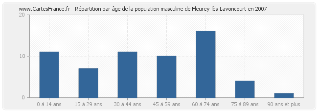 Répartition par âge de la population masculine de Fleurey-lès-Lavoncourt en 2007