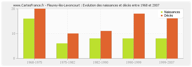 Fleurey-lès-Lavoncourt : Evolution des naissances et décès entre 1968 et 2007