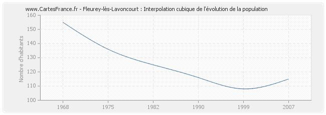Fleurey-lès-Lavoncourt : Interpolation cubique de l'évolution de la population