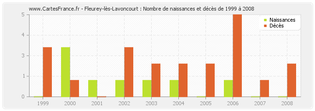 Fleurey-lès-Lavoncourt : Nombre de naissances et décès de 1999 à 2008