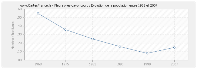Population Fleurey-lès-Lavoncourt