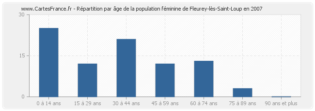 Répartition par âge de la population féminine de Fleurey-lès-Saint-Loup en 2007