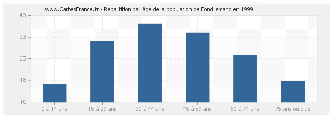 Répartition par âge de la population de Fondremand en 1999