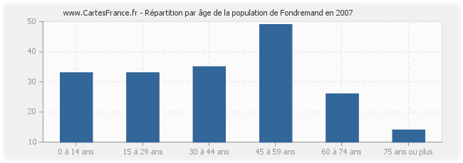 Répartition par âge de la population de Fondremand en 2007