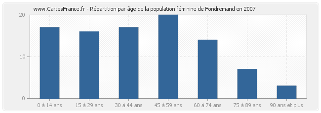 Répartition par âge de la population féminine de Fondremand en 2007