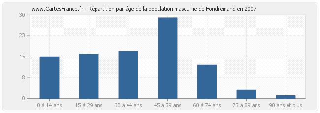 Répartition par âge de la population masculine de Fondremand en 2007
