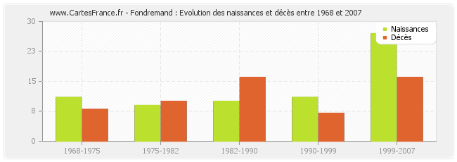 Fondremand : Evolution des naissances et décès entre 1968 et 2007