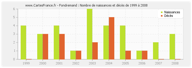 Fondremand : Nombre de naissances et décès de 1999 à 2008