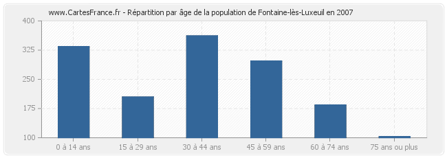 Répartition par âge de la population de Fontaine-lès-Luxeuil en 2007