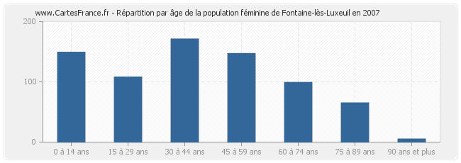 Répartition par âge de la population féminine de Fontaine-lès-Luxeuil en 2007