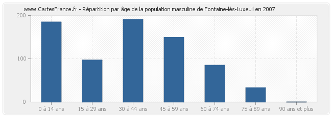 Répartition par âge de la population masculine de Fontaine-lès-Luxeuil en 2007