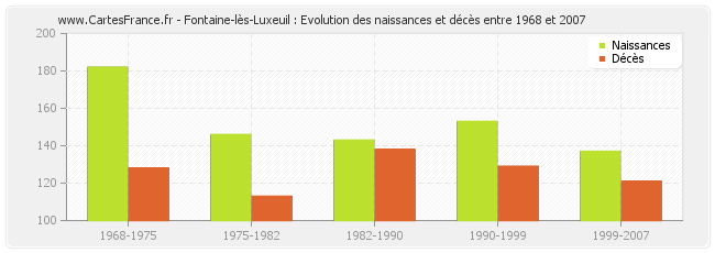 Fontaine-lès-Luxeuil : Evolution des naissances et décès entre 1968 et 2007