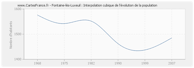 Fontaine-lès-Luxeuil : Interpolation cubique de l'évolution de la population