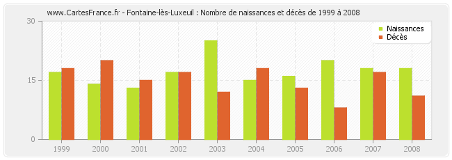 Fontaine-lès-Luxeuil : Nombre de naissances et décès de 1999 à 2008